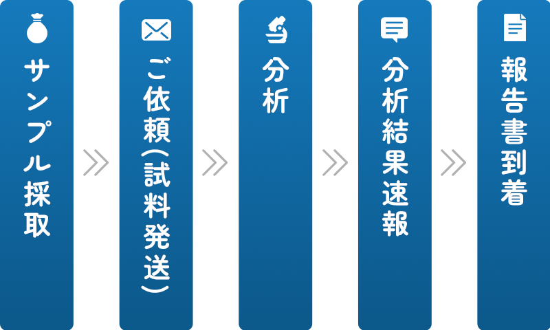 含有率分析の流れ